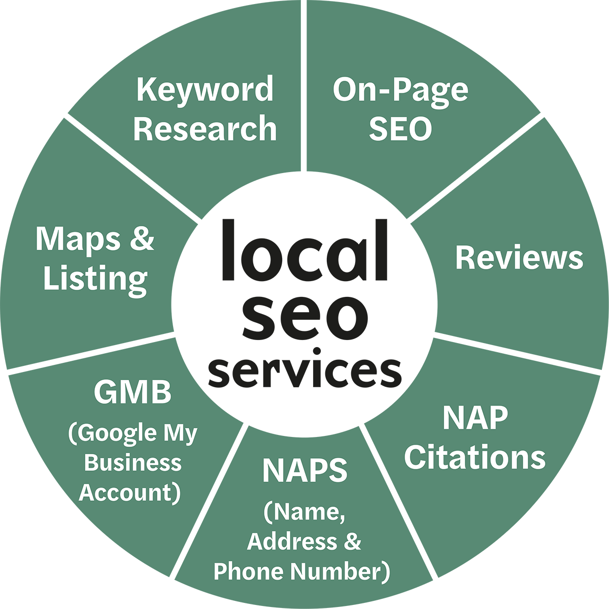 Local SEO Services Infographic
